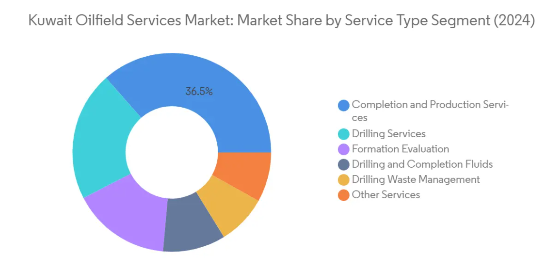 Market Analysis of Kuwait Oilfield Services Market: Chart for By Service Type
